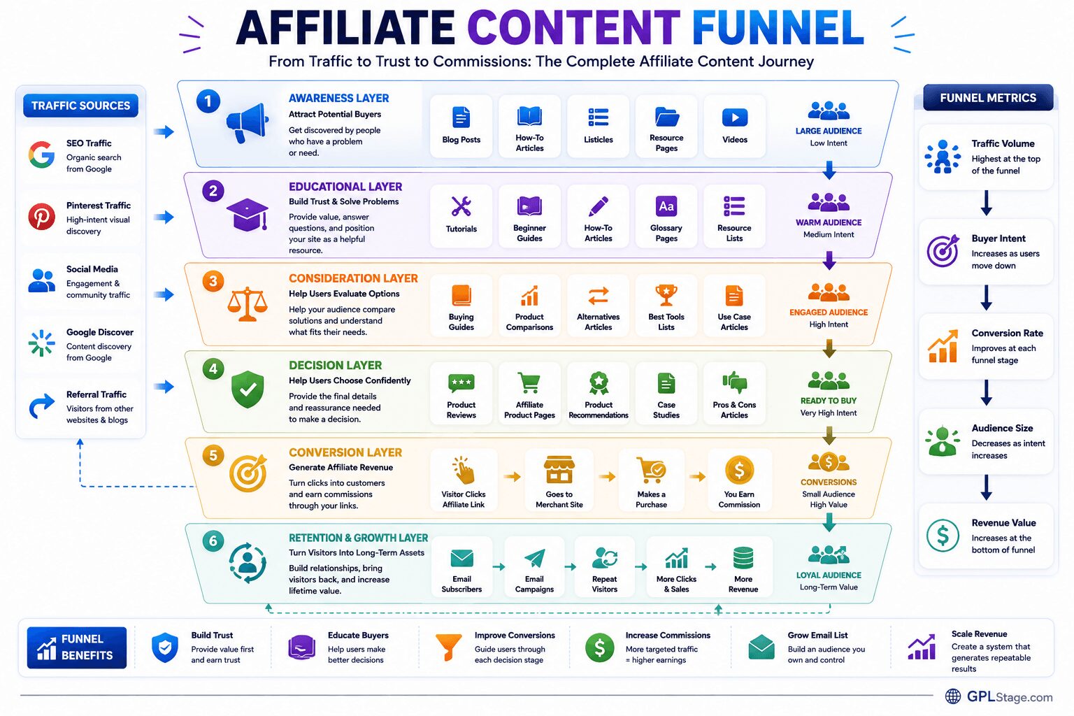 Affiliate content funnel infographic showing traffic sources, educational content, buying guides, product comparisons, affiliate reviews, conversion pathways, email marketing, and revenue growth for WooCommerce affiliate websites.