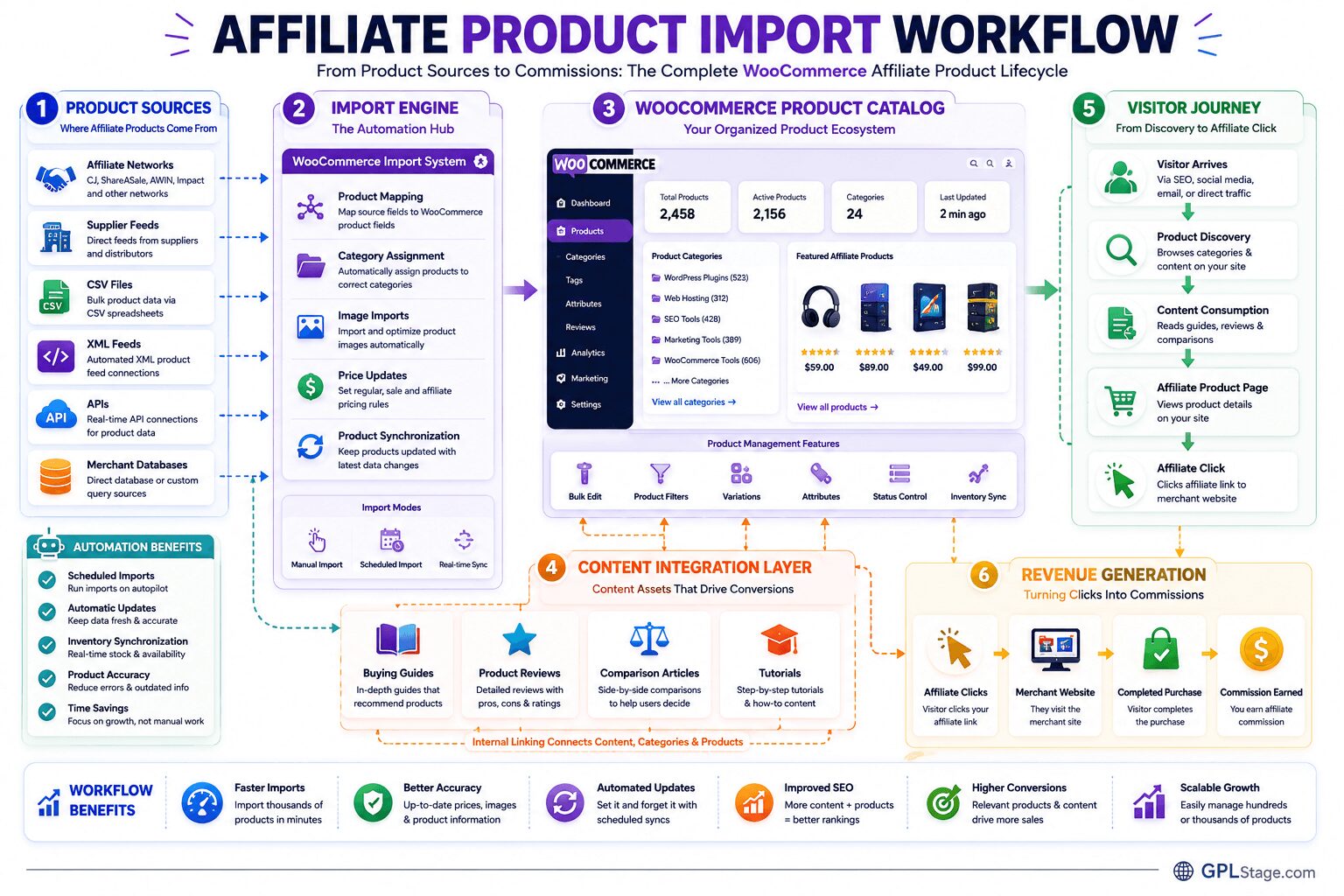 Affiliate product import workflow infographic showing affiliate networks, CSV and XML feeds, WooCommerce import systems, product catalog management, content integration, visitor journey, automation workflows, and commission generation.