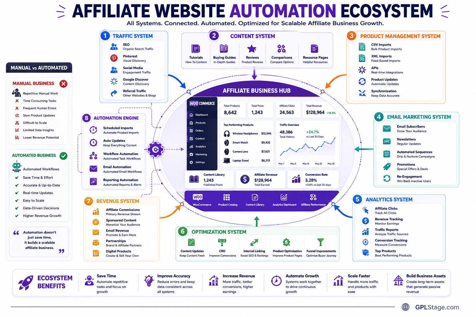 Affiliate website automation ecosystem infographic showing traffic systems, content marketing, WooCommerce product management, email marketing automation, analytics, optimization, revenue systems, and business automation workflows.