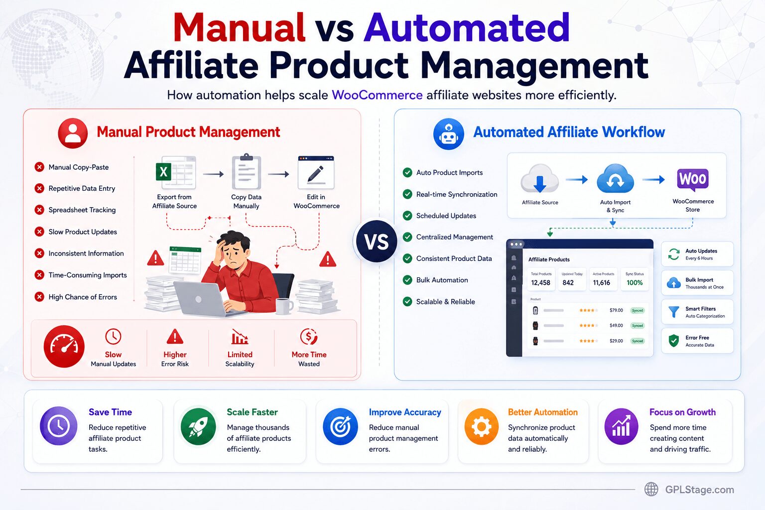 Educational comparison infographic showing the differences between manual and automated affiliate product management workflows in WooCommerce including scalability automation synchronization and efficiency improvements.