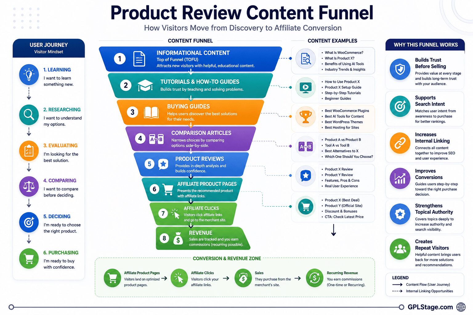 Product Review Content Funnel diagram showing user journey from learning and research through tutorials, buying guides, comparisons, reviews, affiliate product pages, clicks, and revenue generation.