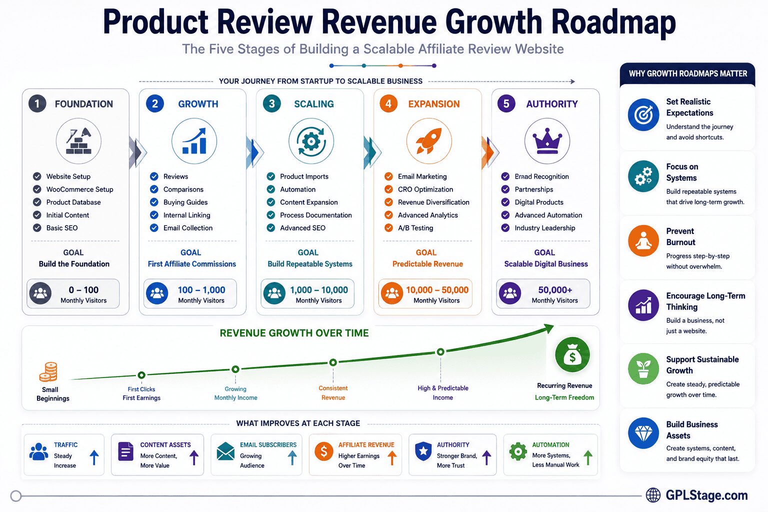 Product Review Revenue Growth Roadmap infographic showing Foundation, Growth, Scaling, Expansion, and Authority stages with traffic milestones, revenue growth progression, automation maturity, and affiliate business development.