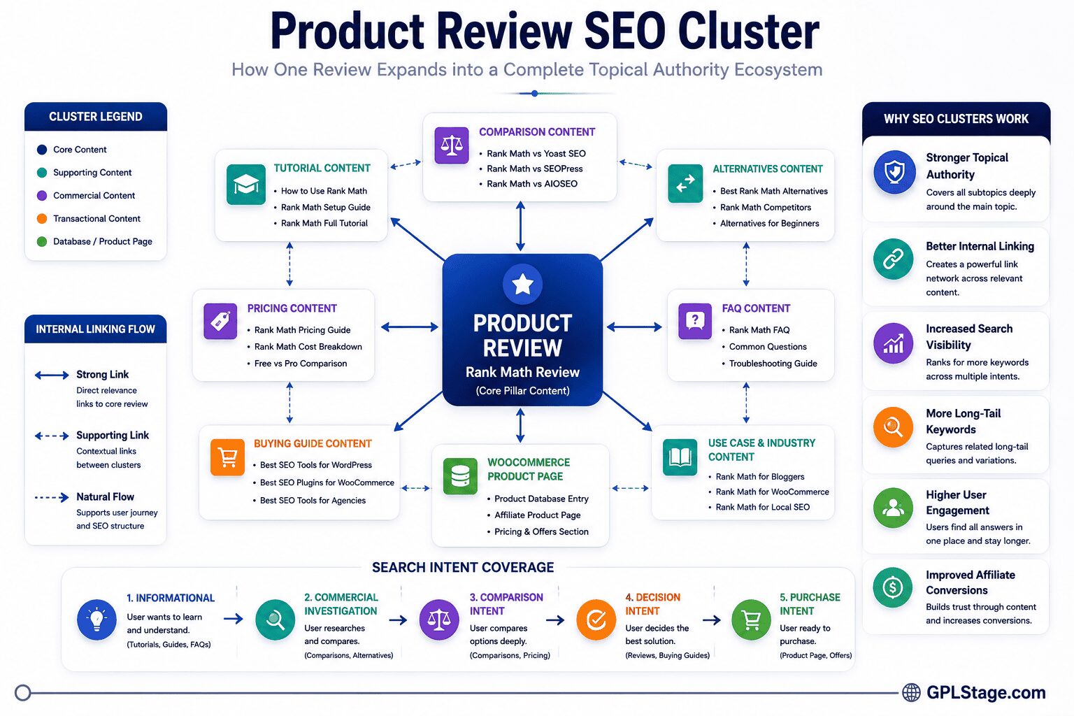 Product Review SEO Cluster diagram showing a central product review connected to comparison content, alternatives, tutorials, pricing guides, FAQs, buying guides, WooCommerce product pages, internal linking, and search intent coverage.