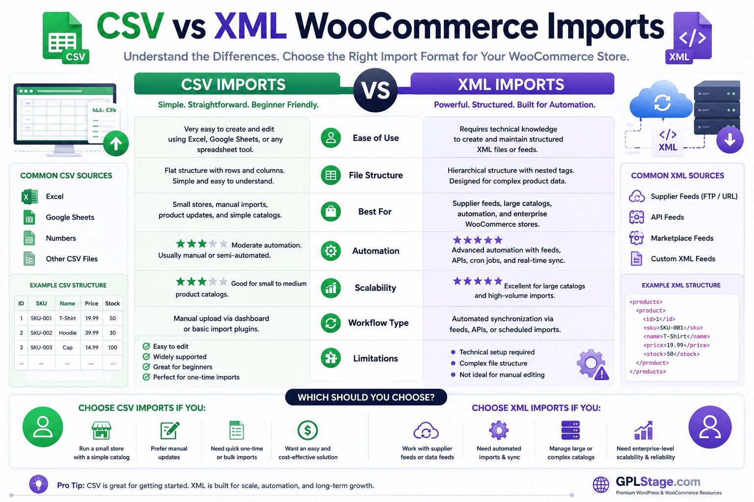 CSV vs XML WooCommerce imports infographic comparing automation, scalability, file structure, supplier feeds, and WooCommerce import workflows.