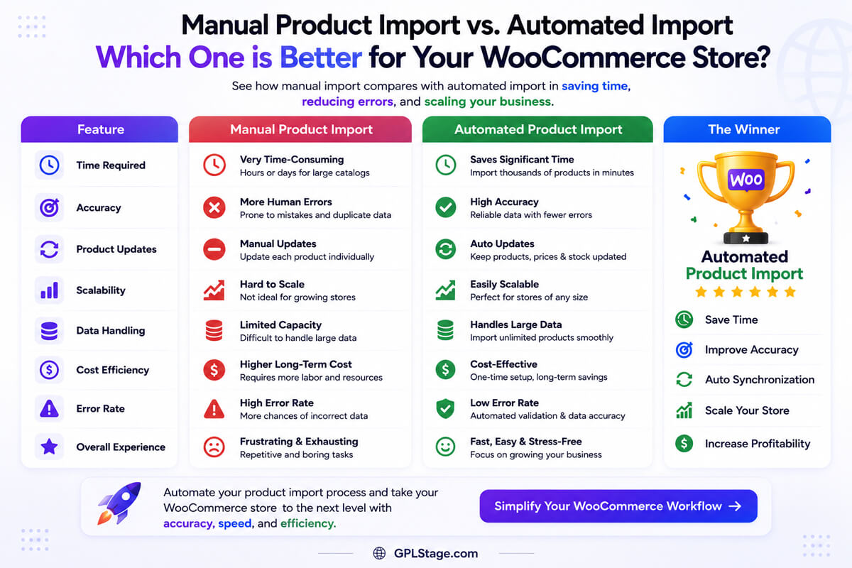 Premium GPLStage infographic comparing manual WooCommerce product imports with automated import workflows including scalability synchronization accuracy and workflow efficiency.