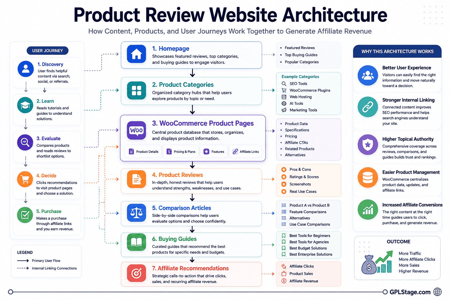 Product Review Website Architecture diagram showing homepage, product categories, WooCommerce product pages, reviews, comparison articles, buying guides, user journey, internal linking, and affiliate revenue workflow.