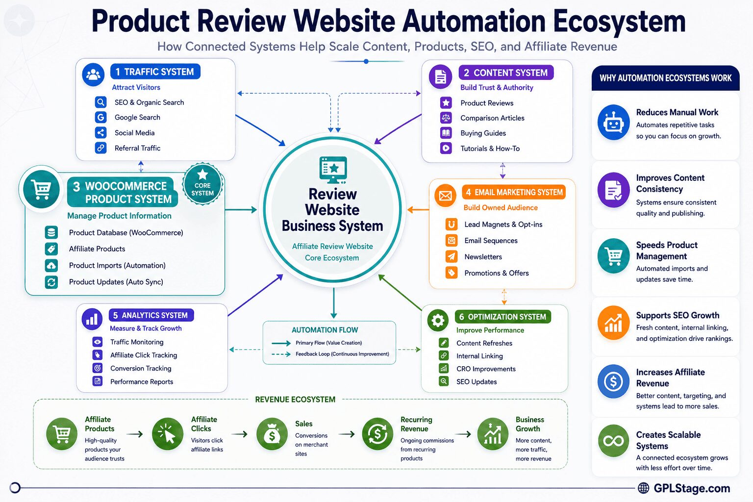 Product Review Website Automation Ecosystem diagram showing traffic, content, WooCommerce product management, email marketing, analytics, optimization systems, feedback loops, and affiliate revenue growth.
