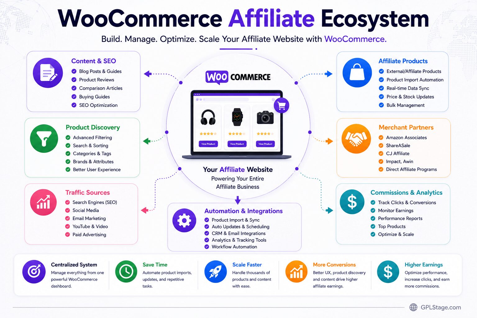 Educational WooCommerce affiliate ecosystem infographic showing how SEO content affiliate products automation merchant partnerships analytics and traffic systems work together in a scalable affiliate business.