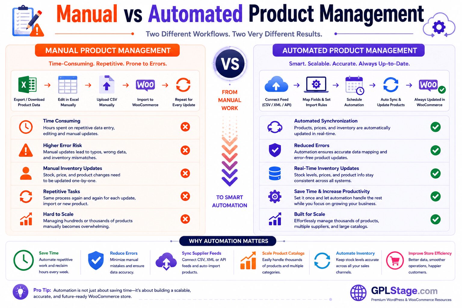 Manual vs automated WooCommerce product management infographic comparing manual updates, automation workflows, inventory synchronization, scalability, and operational efficiency.
