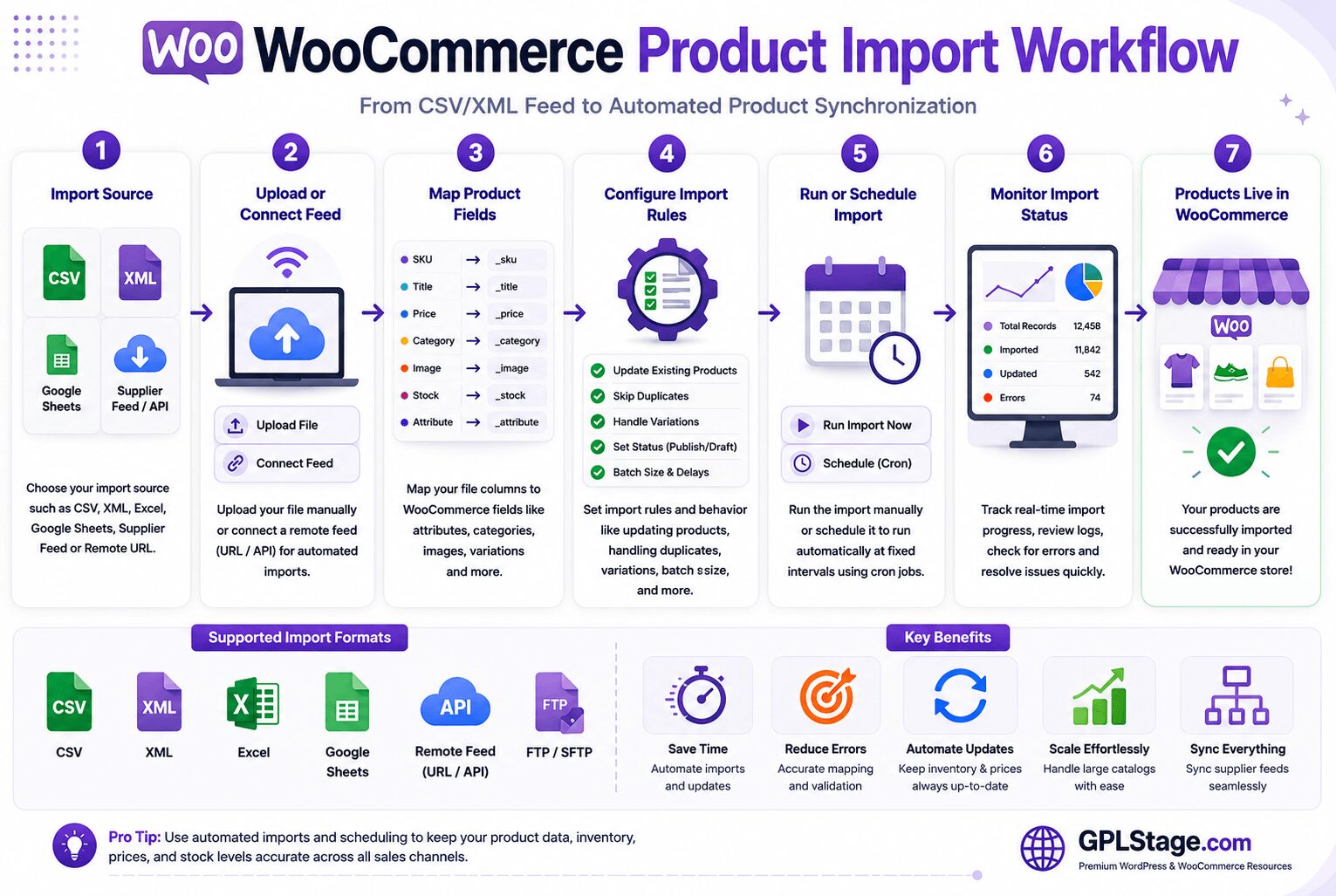 WooCommerce product import workflow infographic showing CSV/XML feed imports, field mapping, scheduling, automation, and product synchronization steps.